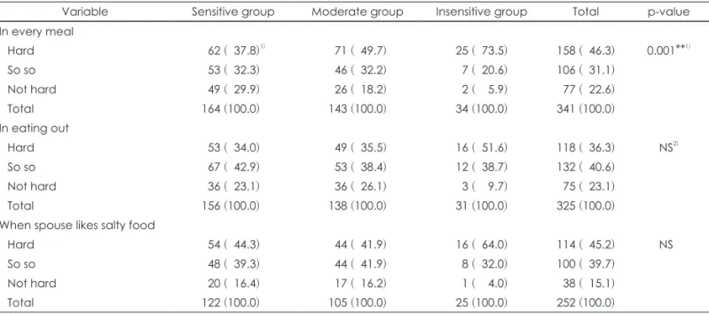 Table 9. Perceived control against salty food intake of three groups by saline sensitivity