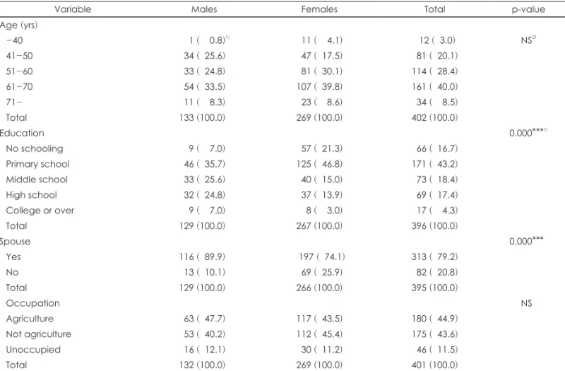 Table 1. General characteristics of the subjects by sex