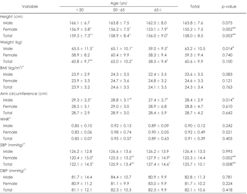 Table 2. Anthropometric characteristics and blood pressure of the subjects by age 