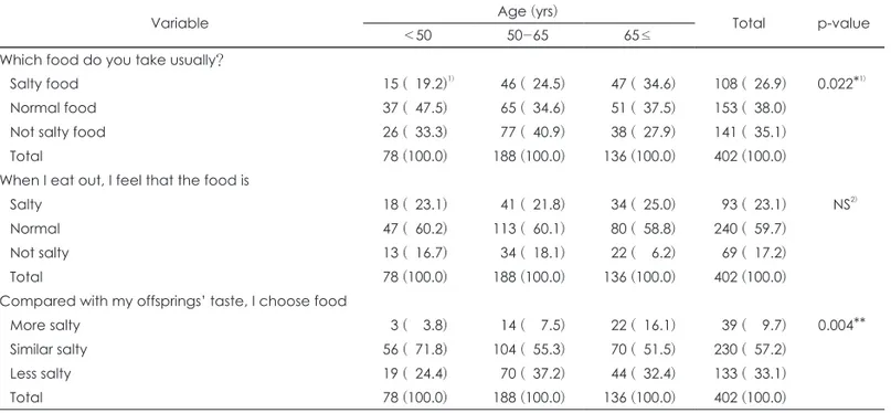 Table 3. Eating behavior related to salty food intake of the subjects by age