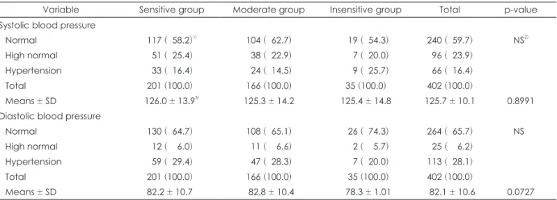 Table 5. Distribution of blood pressures of three groups by saline sensitivity 