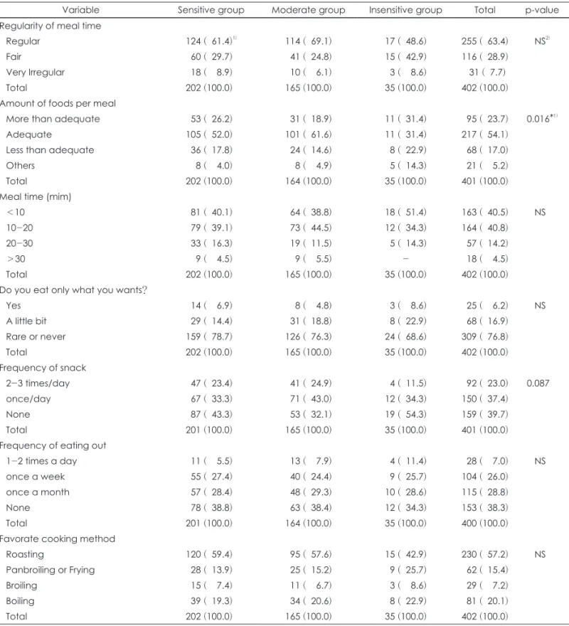 Table 6. Dietary behaviors of three groups by saline sensitivity