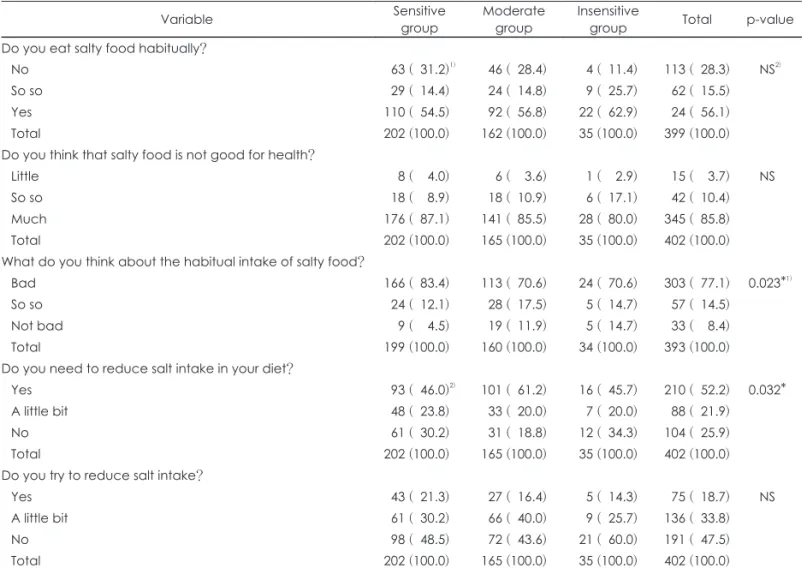 Table 7. Behavioral belief and self appraisal about salty food intake of three groups by saline sensitivity