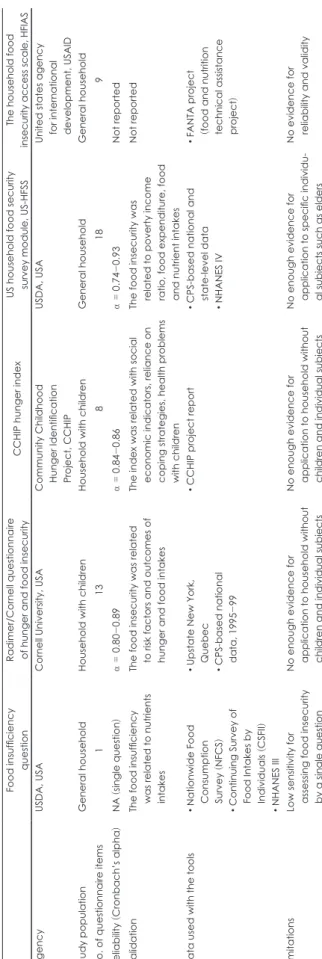 Table 1. Assessment of food security tools in non-domestic countries Food insufficiency  questionRadimer/Cornell questionnaire of hunger and food insecurityCCHIP hunger indexUS household food security survey module, US-HFSSThe household foodinsecurity acce