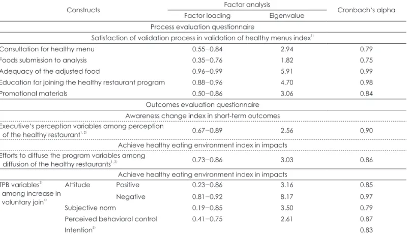 Table 5. Reliability and construct validity of the restaurateurs’ questionnaire