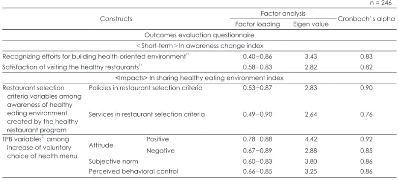 Table 6. Reliability and construct validity of the customers’ questionnaire