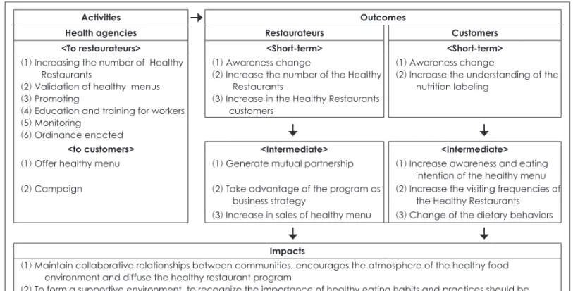 Fig. 1. Logic model of Healthy Restaurant Program.
