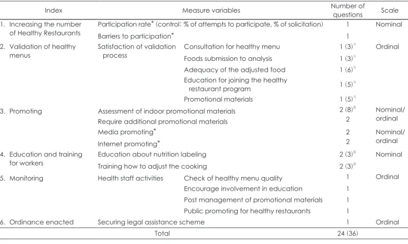 Table 1. Restaurateur’s process evaluation index, concepts, number of questions and type of scale