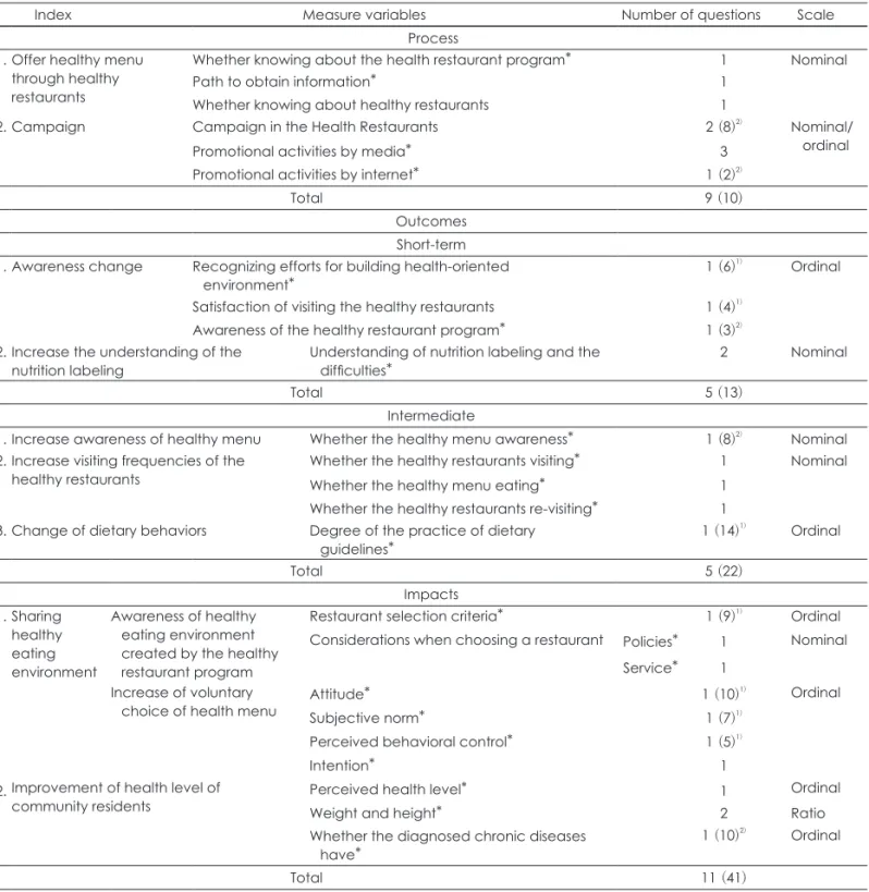 Table 3. Customer’s process and outcomes evaluation index, concepts, number of questions and type of scale