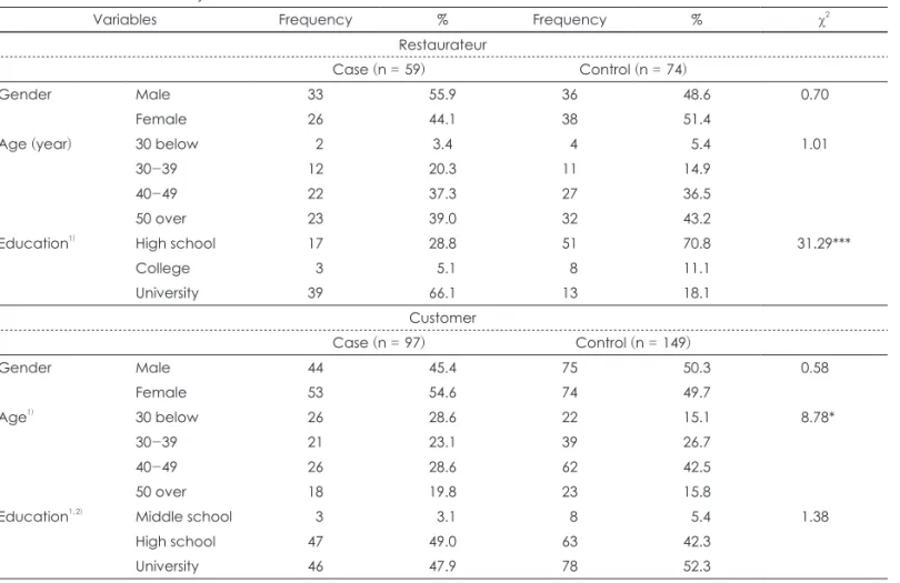 Table 4. Characteristics of subjects
