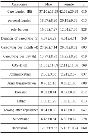 Table  2.  Caregiving  Activities  and  Care  Burden  of  Caregiv ers  by  Gender