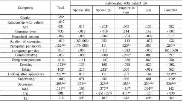 Table  5.  Multiple  linear  regression  analyses  of  caregiver  variables  on  caregiver  burden  by  relationship  with  patient 