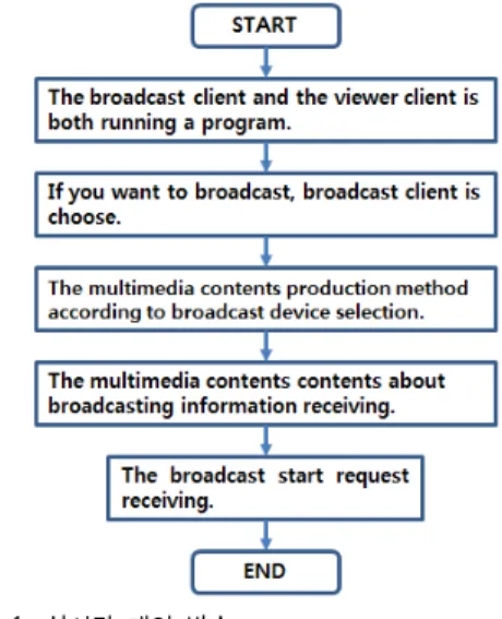 Fig.  1.  Real-time  personal  broadcasting