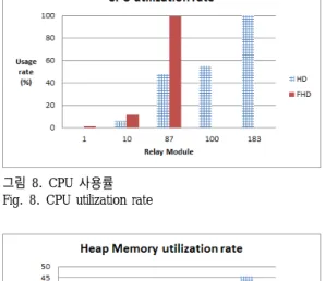 그림  8.  CPU  사용률 Fig.  8.  CPU  utilization  rate