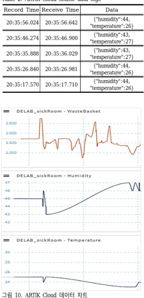Fig.  9.  ARTIK-based  sensor  modules