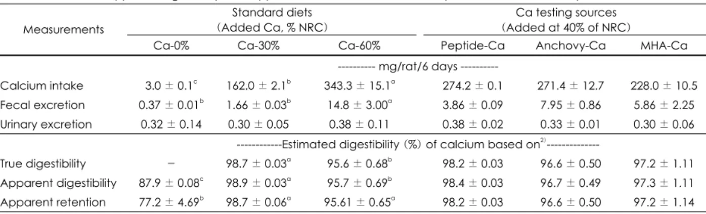 Table 16. True - and apparent digestibility, and apparent retention in rats fed the experimental diets for 6 days 1) Standard diets 