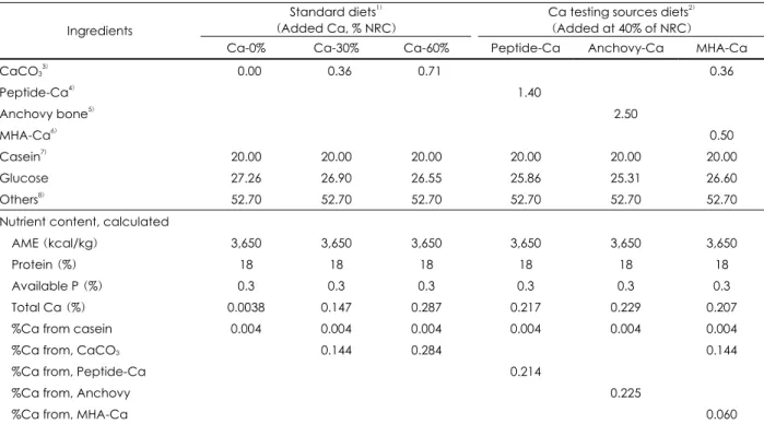 Table 1. Composition of diets (%) for calcium bioavailability test (Experiments 1, 2) Standard diets 1)