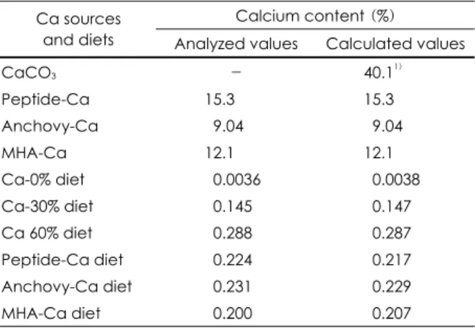 Table 2. Analyzed and calculated calcium contents of the cal- cal-cium sources, and experimental diets 