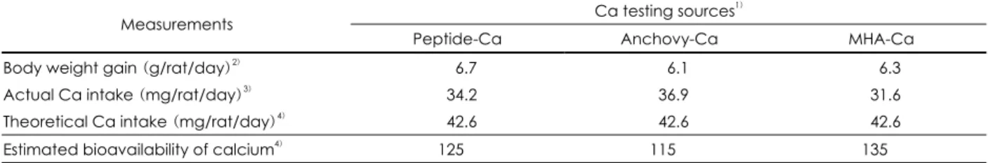 Table 6. Ca bioavailability based on body weight gain in rats fed the diets containing various Ca sources  Ca testing sources 1) Measurements 