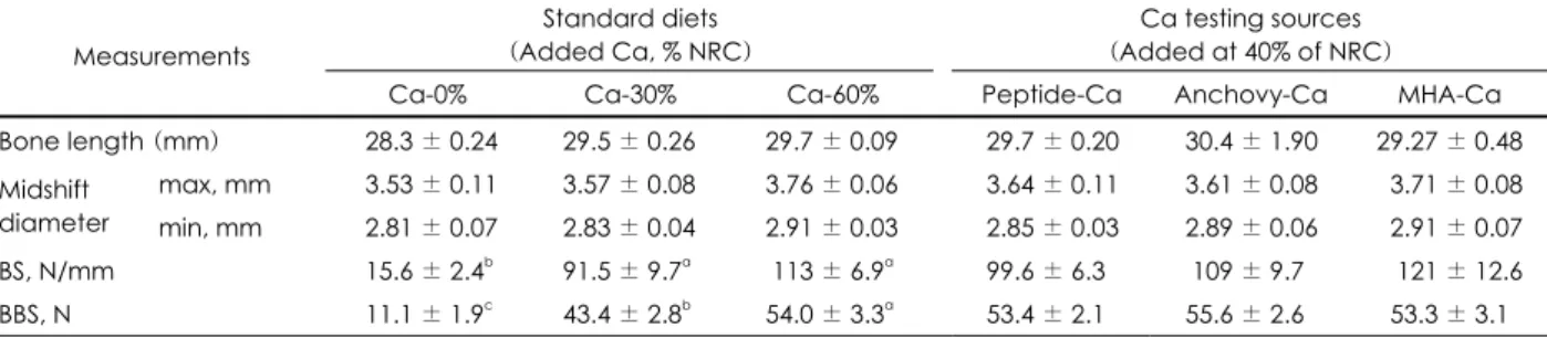 Fig. 2. Relationship between BMC and Ca intake from calcium standard diets groups. 