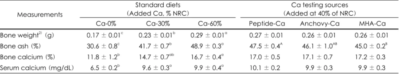 Fig. 4. Relationship between BBS and Ca intake from calcium standard diets groups. 