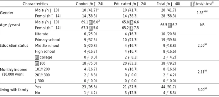 Table 2. Diabetes related characteristics of the subjects 