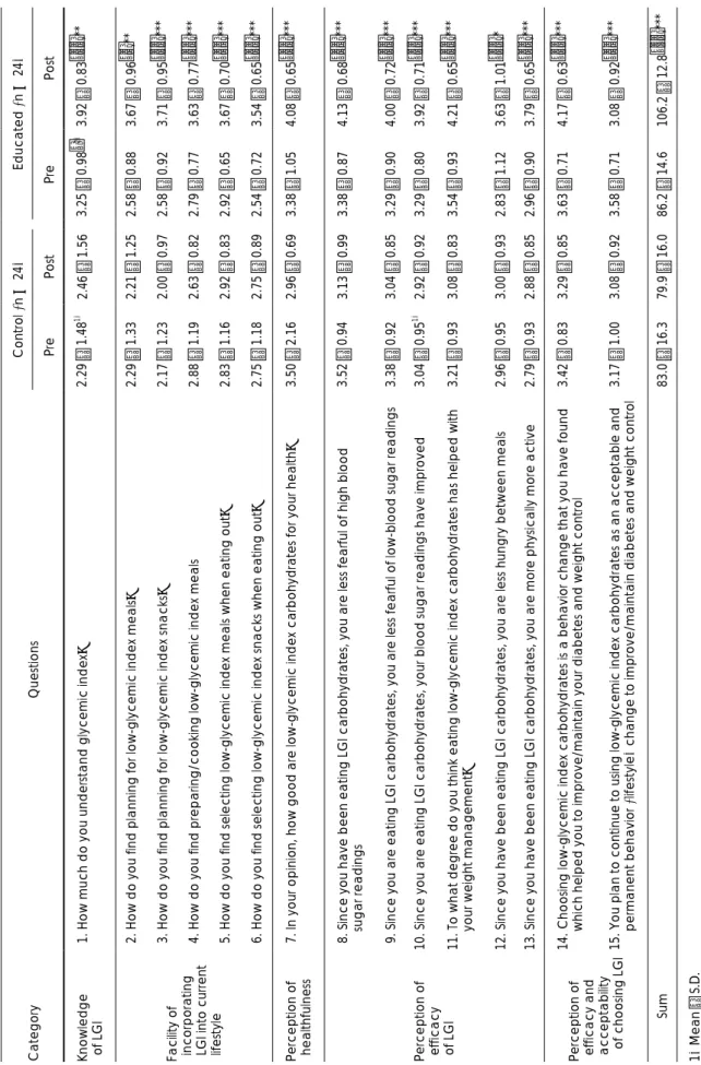 Table 4. Changes in the scores of the knowledge and perception of efficacy of low glycemic index carbohydrates before and after low glycemic index nutrition education program Category 