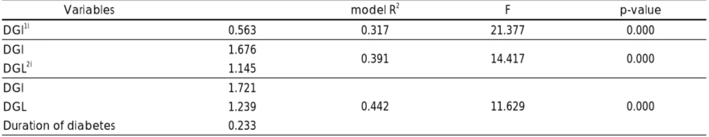 Table 8. Stepwise multiple linear regression analysis of factors related to HbA1c concentrations in subjects 