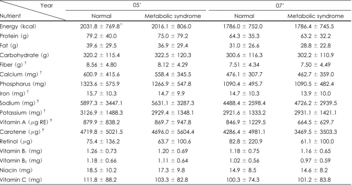 Table 2. Comparison of nutrient intake between normal and metabolic syndrome subject