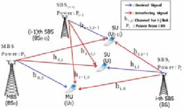 Fig.  1.  The  downlink  system  model  for  hierarchical  cell  structure  한 기지국에서 한 서브밴드에는 한 유저만을 할당하는  것을 고려한다