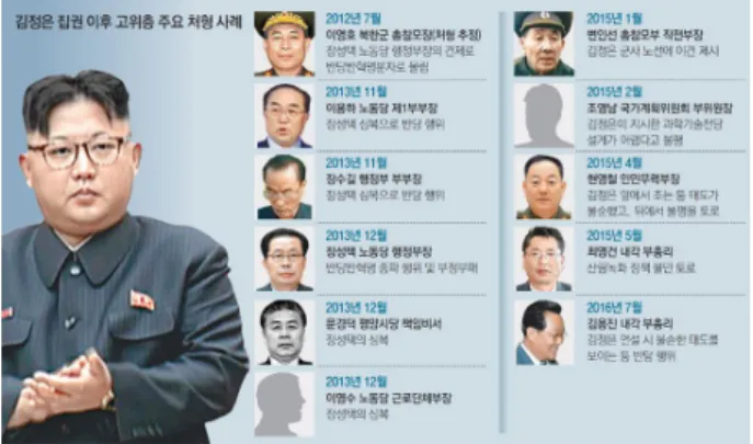 Fig.  1.  Major  purging  cases  after  Kim  Jong-un