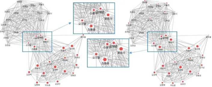 Fig.  7.  Time-series  analysis  of  the  '7  members’