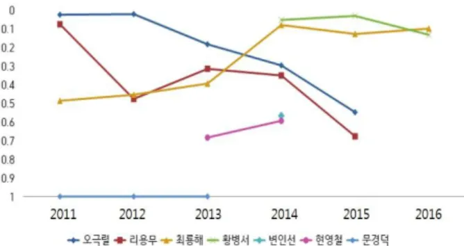 Fig.  8.  Time-series  analysis  of  the  core  members