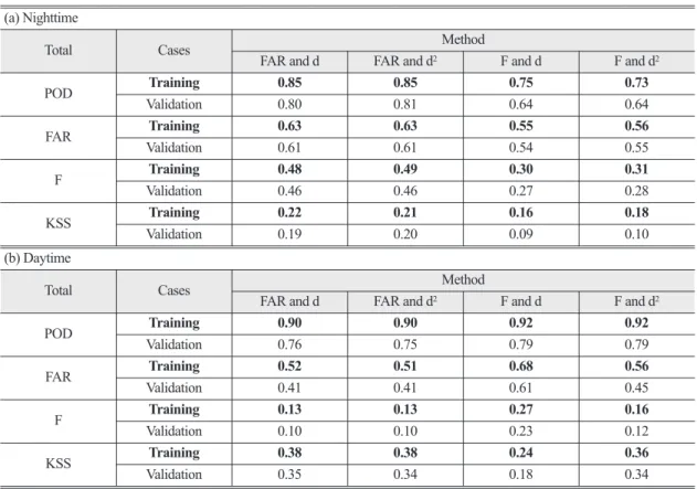 Table 4.  Summary of validation results with ground observed visibility data according to the optimization methods (See the text for the details)