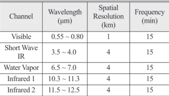 Table 1.  Summary of COMS meteorological imager Channel Wavelength (μm) Spatial Resolution (km) Frequency(min) Visible 0.55 ~ 0.80 1 15 Short Wave IR 3.5 ~ 4.0 4 15 Water Vapor 6.5 ~ 7.0 4 15 Infrared 1 10.3 ~ 11.3 4 15 Infrared 2 11.5 ~ 12.5 4 15