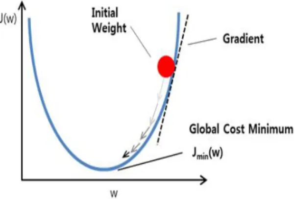 Fig.  2.  Gradient  Descent  Method