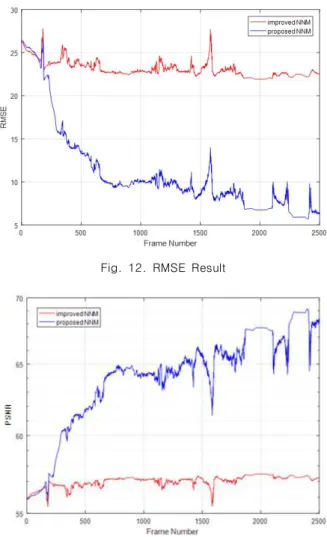 Fig.  13.  PSNR  Result 시험 영상의 프레임속도는 60Hz 이고, 앞서 언급한 바와 같 이 640x512급의 SWIR 적외선 검출기를 적용하였다