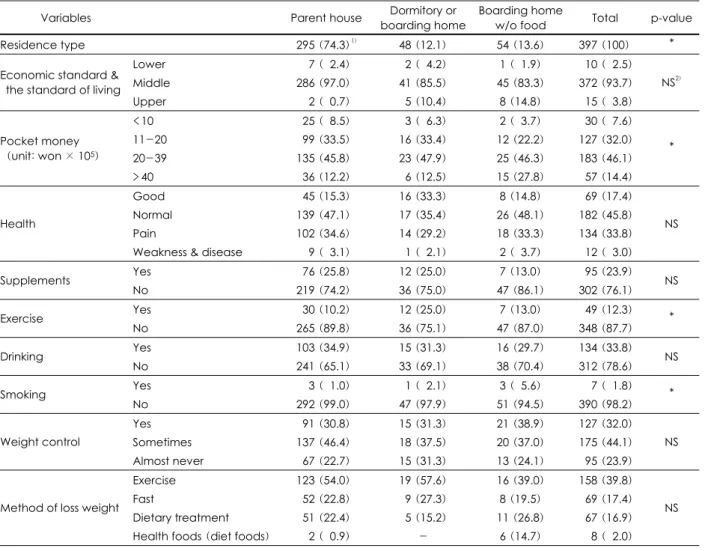 Table 1. Classification of subjects characteristics and health condition by residence type Variables   Parent house Dormitory or 