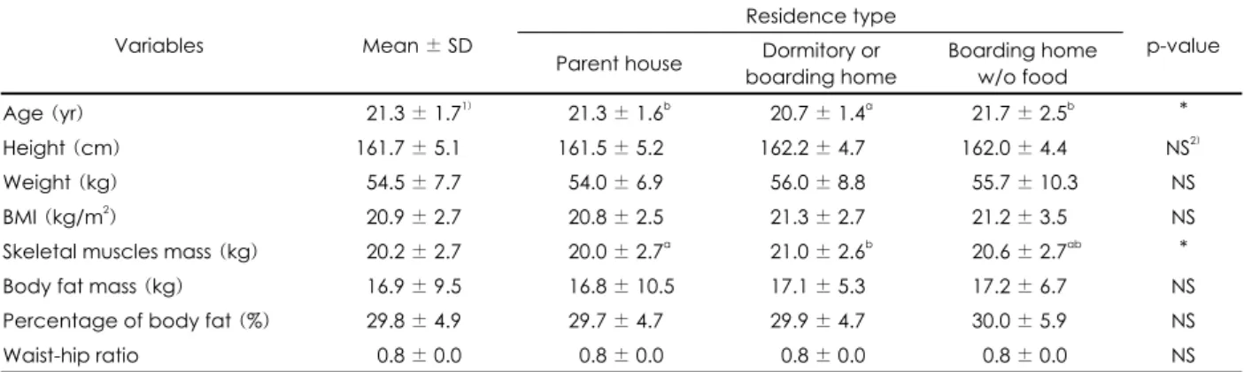 Table 2. Anthropometric characteristics of subjects by residence type
