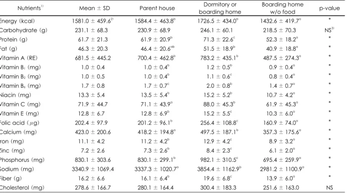 Table 4. Nutrient intakes calculated by food frequency questionnaire