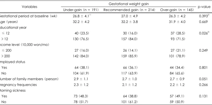 Table 2. General and obstetrical characteristics of maternals by gestational weight gain category                                                          N (%) Gestational weight gain 