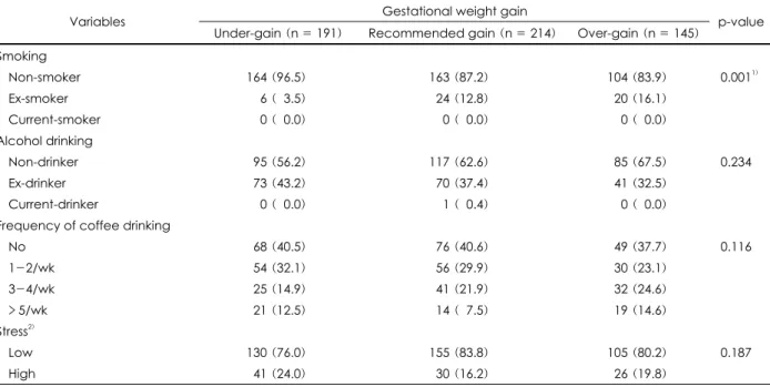 Table 4. Smoking status, alcohol and coffee drinking, stress status of the maternals by gestational weight gain category              N (%) Gestational weight gain 