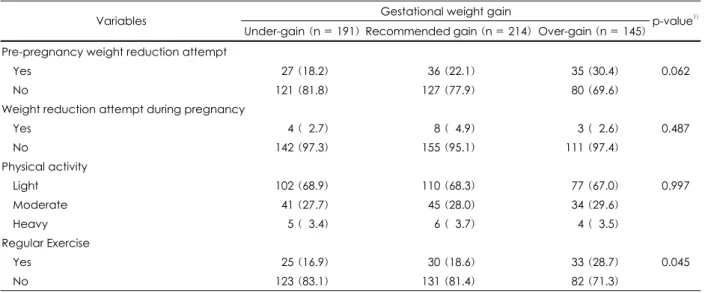 Table 6. Mini dietary assessment scores of the maternals by gestational weight gain category