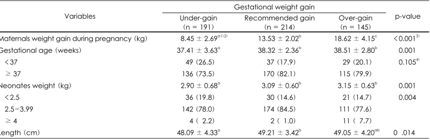 Table 9. Pregnancy outcomes of the maternals and neonates by gestational weight gain category                                                      N (%) Gestational weight gain 