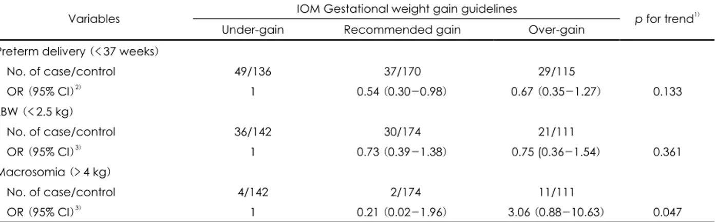 Table 10. Odds ratio (OR) and 95% confidence interval (CI) of preterm delivery, low birth weight (LBW) and macrosomia according  to gestational weight gain category 