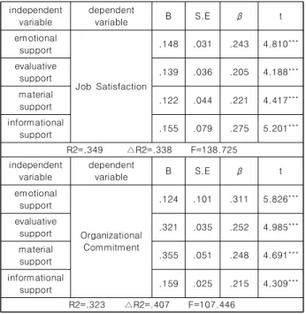 Table  2.  Social  Support  and  Self-Eesteem