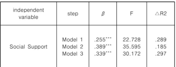 Table  4.  mediating  effects  of  Self-Eesteem