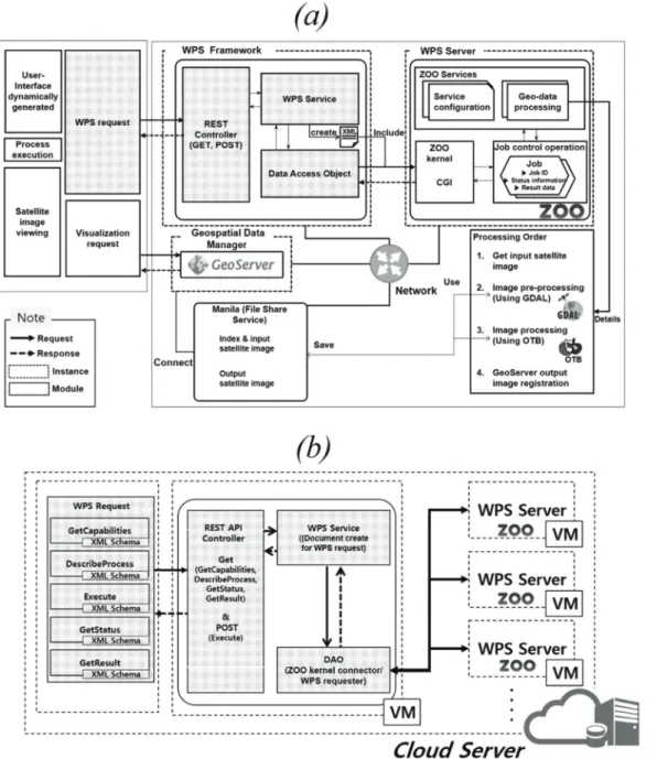 Fig. 1.  (a) Scheme of the structured WPS interactive process, (b) WPS 2.0 servers mediation.