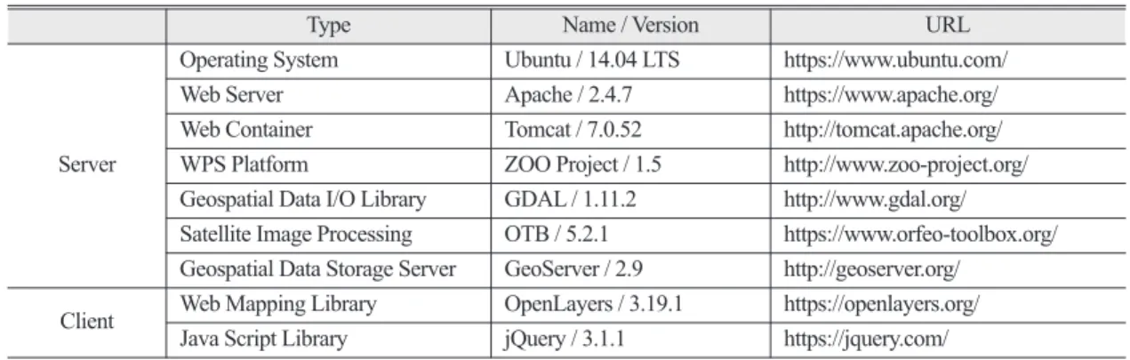 Table 1 is the list of open source used to perform the performance  test  of  WPS  utilization