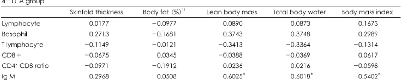 Table 4. Correlation between anthropometric measurements and immune parameters 4-1) A group 